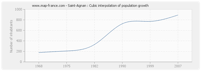 Saint-Agnan : Cubic interpolation of population growth