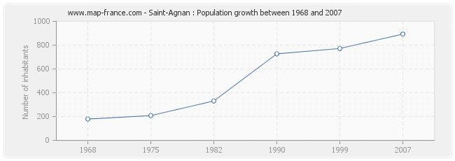 Population Saint-Agnan