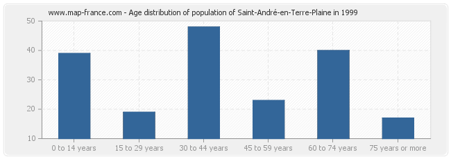 Age distribution of population of Saint-André-en-Terre-Plaine in 1999
