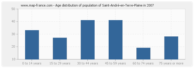 Age distribution of population of Saint-André-en-Terre-Plaine in 2007