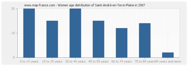 Women age distribution of Saint-André-en-Terre-Plaine in 2007