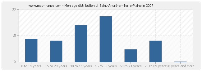 Men age distribution of Saint-André-en-Terre-Plaine in 2007