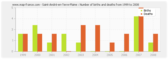 Saint-André-en-Terre-Plaine : Number of births and deaths from 1999 to 2008