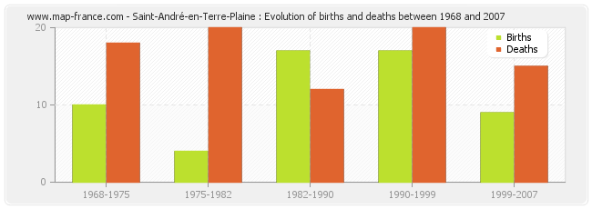 Saint-André-en-Terre-Plaine : Evolution of births and deaths between 1968 and 2007