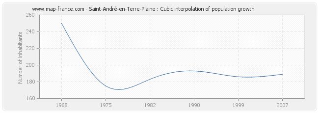 Saint-André-en-Terre-Plaine : Cubic interpolation of population growth