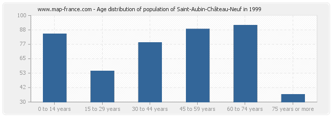 Age distribution of population of Saint-Aubin-Château-Neuf in 1999