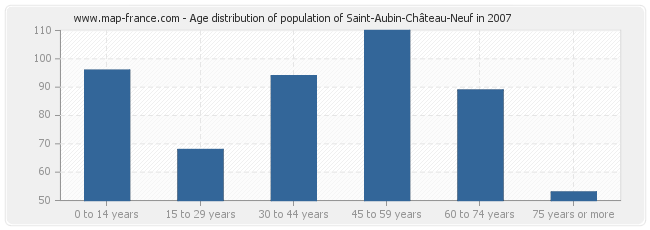 Age distribution of population of Saint-Aubin-Château-Neuf in 2007