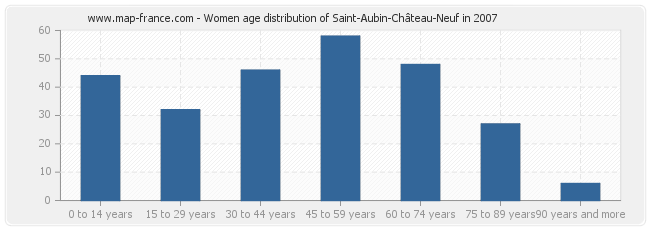 Women age distribution of Saint-Aubin-Château-Neuf in 2007