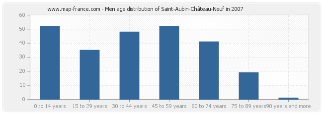 Men age distribution of Saint-Aubin-Château-Neuf in 2007