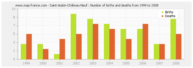 Saint-Aubin-Château-Neuf : Number of births and deaths from 1999 to 2008
