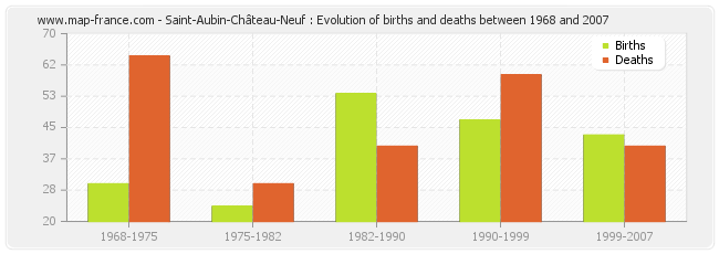 Saint-Aubin-Château-Neuf : Evolution of births and deaths between 1968 and 2007