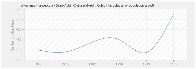 Saint-Aubin-Château-Neuf : Cubic interpolation of population growth
