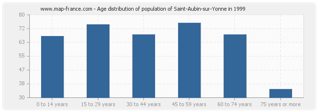 Age distribution of population of Saint-Aubin-sur-Yonne in 1999