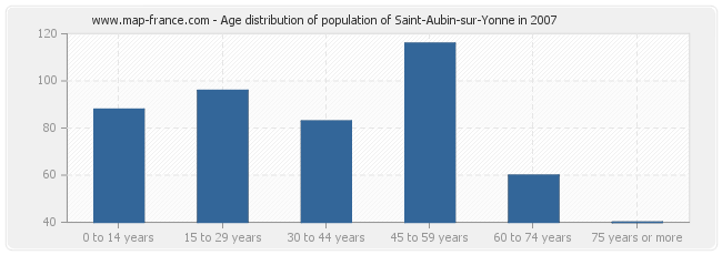 Age distribution of population of Saint-Aubin-sur-Yonne in 2007