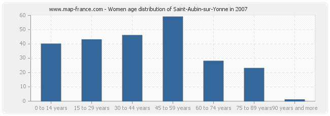 Women age distribution of Saint-Aubin-sur-Yonne in 2007