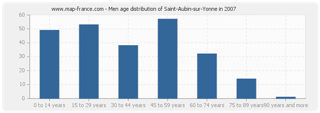 Men age distribution of Saint-Aubin-sur-Yonne in 2007