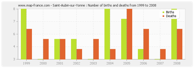 Saint-Aubin-sur-Yonne : Number of births and deaths from 1999 to 2008