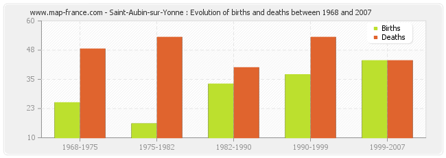 Saint-Aubin-sur-Yonne : Evolution of births and deaths between 1968 and 2007