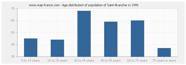 Age distribution of population of Saint-Brancher in 1999