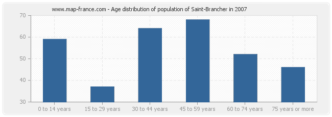 Age distribution of population of Saint-Brancher in 2007