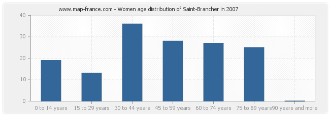 Women age distribution of Saint-Brancher in 2007