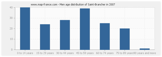 Men age distribution of Saint-Brancher in 2007