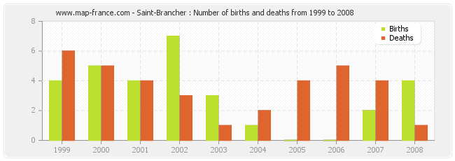 Saint-Brancher : Number of births and deaths from 1999 to 2008