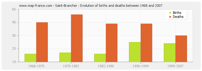 Saint-Brancher : Evolution of births and deaths between 1968 and 2007