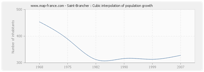 Saint-Brancher : Cubic interpolation of population growth