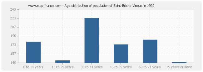 Age distribution of population of Saint-Bris-le-Vineux in 1999