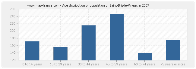 Age distribution of population of Saint-Bris-le-Vineux in 2007