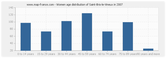 Women age distribution of Saint-Bris-le-Vineux in 2007