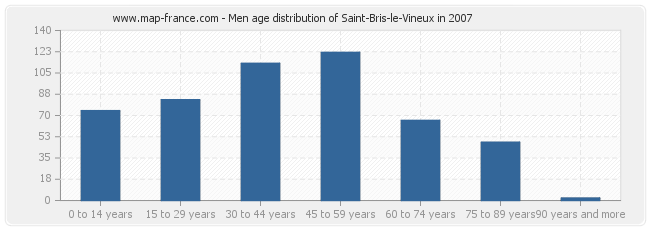 Men age distribution of Saint-Bris-le-Vineux in 2007