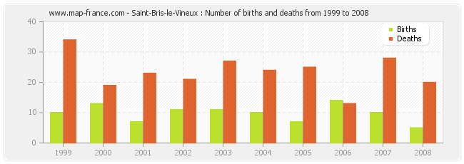 Saint-Bris-le-Vineux : Number of births and deaths from 1999 to 2008