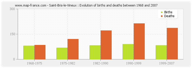 Saint-Bris-le-Vineux : Evolution of births and deaths between 1968 and 2007