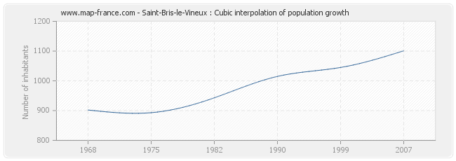 Saint-Bris-le-Vineux : Cubic interpolation of population growth