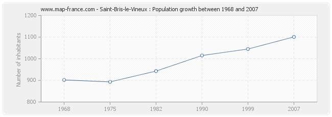 Population Saint-Bris-le-Vineux