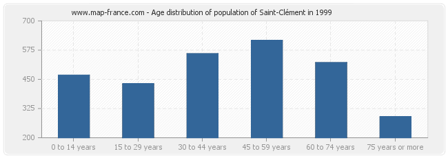 Age distribution of population of Saint-Clément in 1999