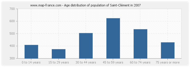 Age distribution of population of Saint-Clément in 2007