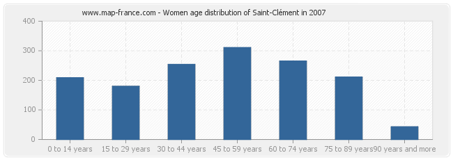 Women age distribution of Saint-Clément in 2007