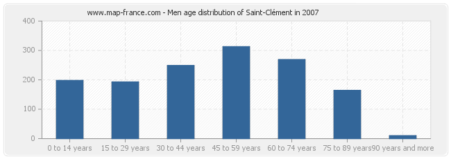 Men age distribution of Saint-Clément in 2007