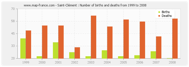 Saint-Clément : Number of births and deaths from 1999 to 2008