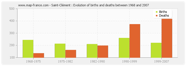 Saint-Clément : Evolution of births and deaths between 1968 and 2007