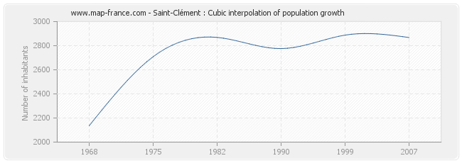 Saint-Clément : Cubic interpolation of population growth