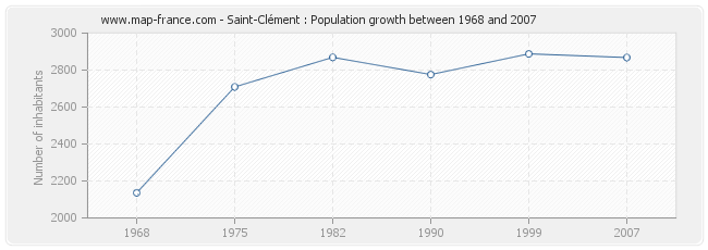 Population Saint-Clément