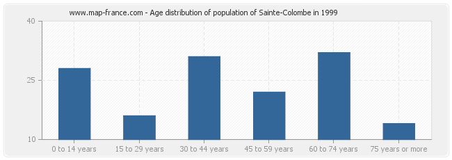 Age distribution of population of Sainte-Colombe in 1999