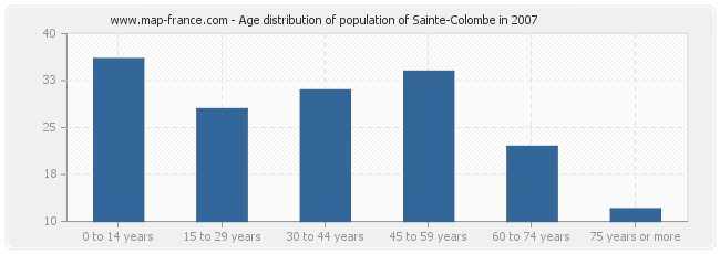 Age distribution of population of Sainte-Colombe in 2007