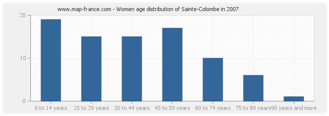 Women age distribution of Sainte-Colombe in 2007