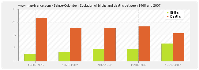 Sainte-Colombe : Evolution of births and deaths between 1968 and 2007