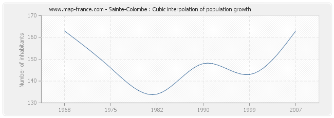 Sainte-Colombe : Cubic interpolation of population growth